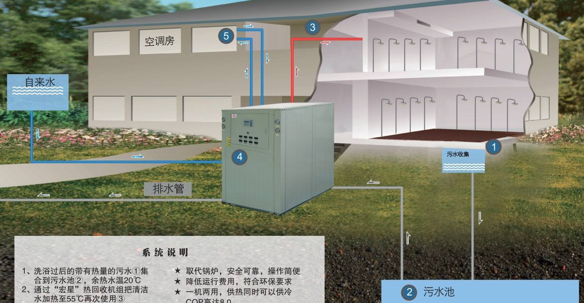 淘汰煤鍋爐，污水源熱泵成洗浴行業(yè)降成本利